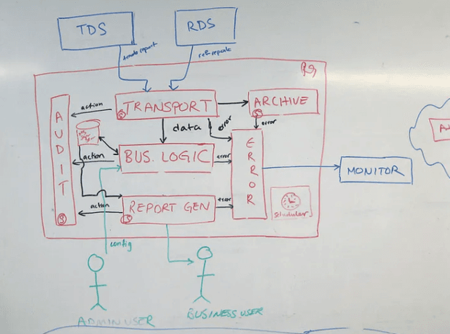 From Context to Code: Mastering Software Architecture with the C4 Model